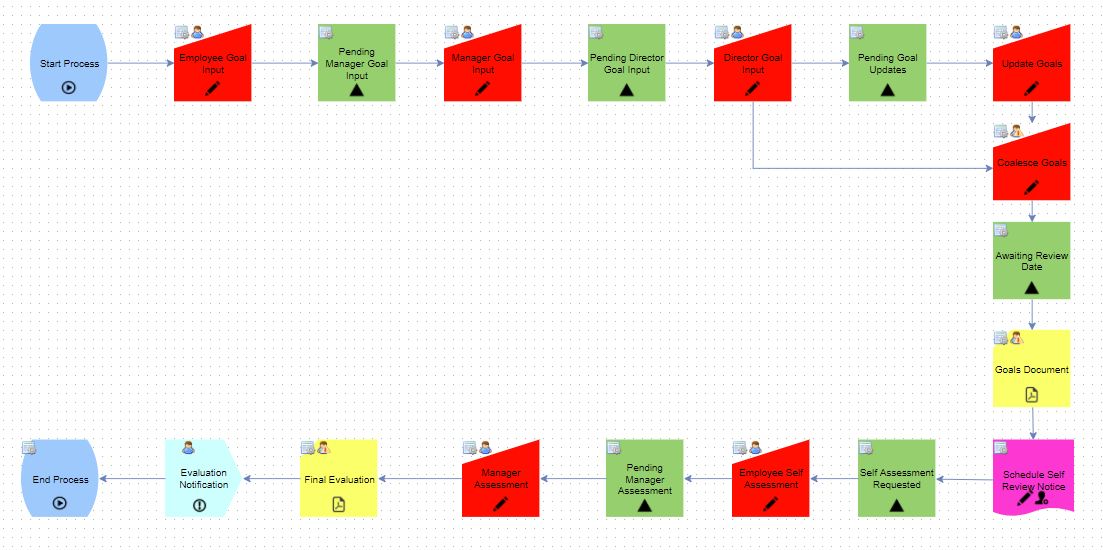 performance review process