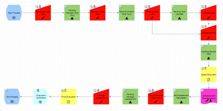 performance review process