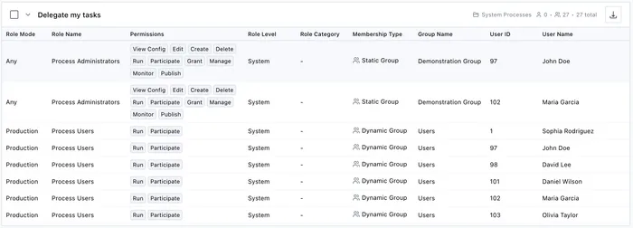 Expanded process showing individual permission entries with role mode, role name, permissions, membership type, group name, user ID, and user name columns