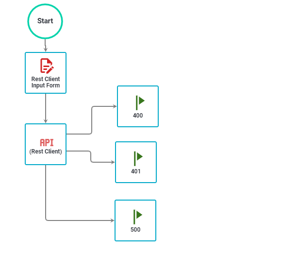 Flowchart showing REST client error handling with failure response codes