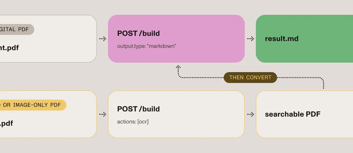 PDF-to-Markdown pipeline. A born-digital PDF is posted to the /build endpoint with output.type set to markdown, returning result.md. A scanned or image-only PDF first runs an OCR action to produce a searchable PDF, which is then converted to Markdown.