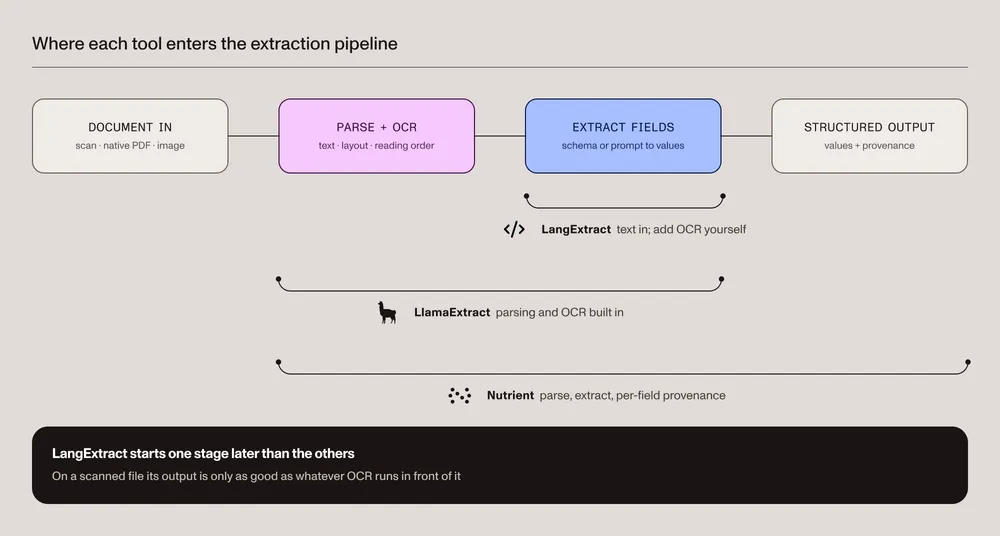 Where each tool enters the extraction pipeline. The pipeline runs left to right in four stages: document in (scan, native PDF, or image), parse and OCR (text, layout, reading order), extract fields (schema or prompt to values), and structured output (values plus provenance). LangExtract covers only the extract-fields stage, so OCR must be added separately. LlamaExtract covers parse and OCR plus extract fields, with parsing and OCR built in. Nutrient covers parse and OCR, extract fields, and structured output with per-field provenance. LangExtract starts one stage later than the others, so on a scanned file its output is only as good as whatever OCR runs in front of it.