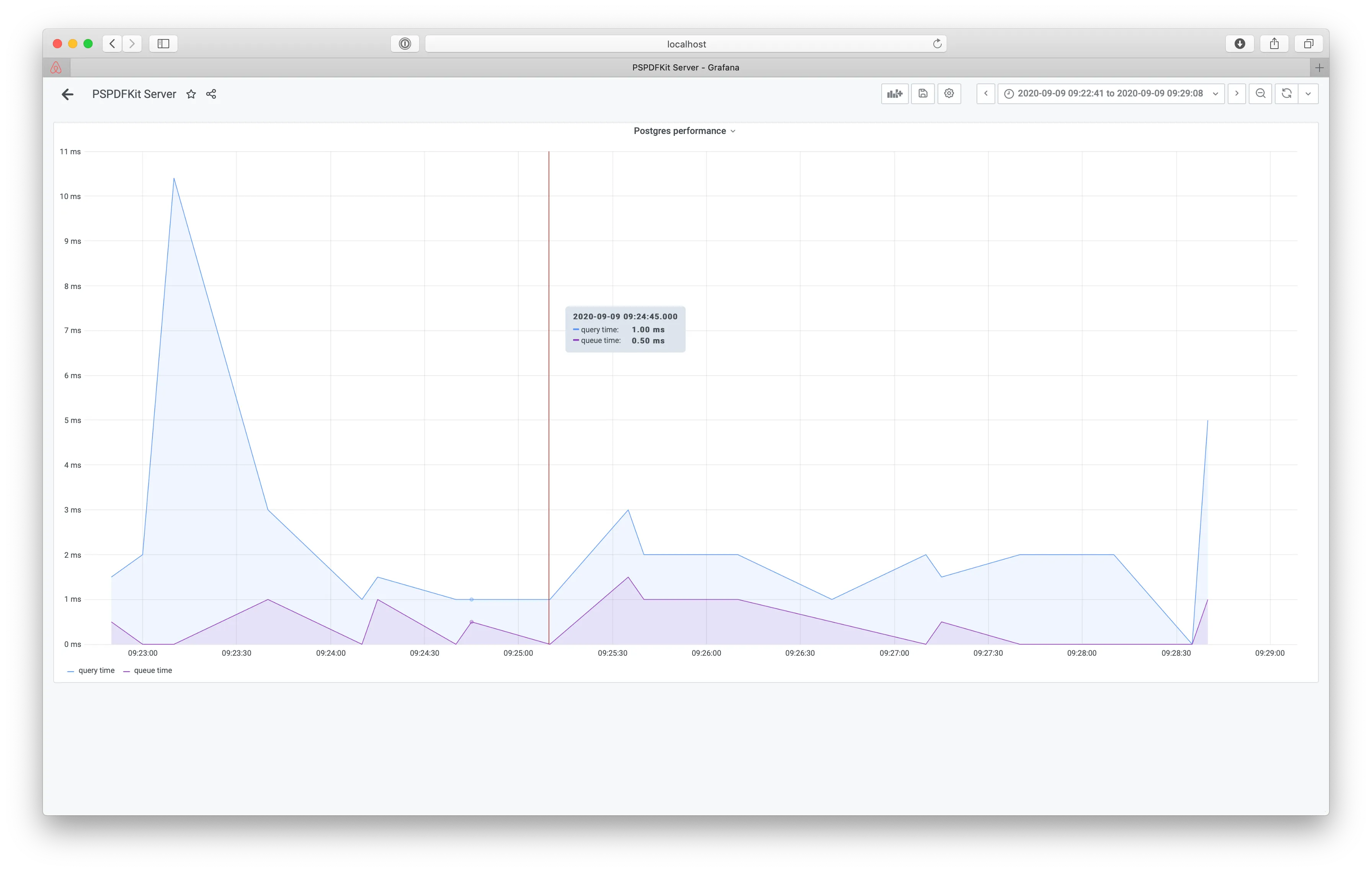 A graph of PostgreSQL query time and queue time