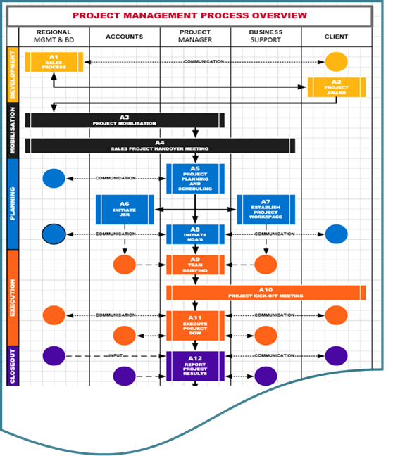Process flow chart overview
