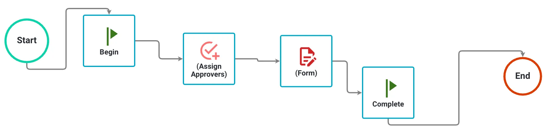 Process flow showing the Assign Approvers Task Assigner task