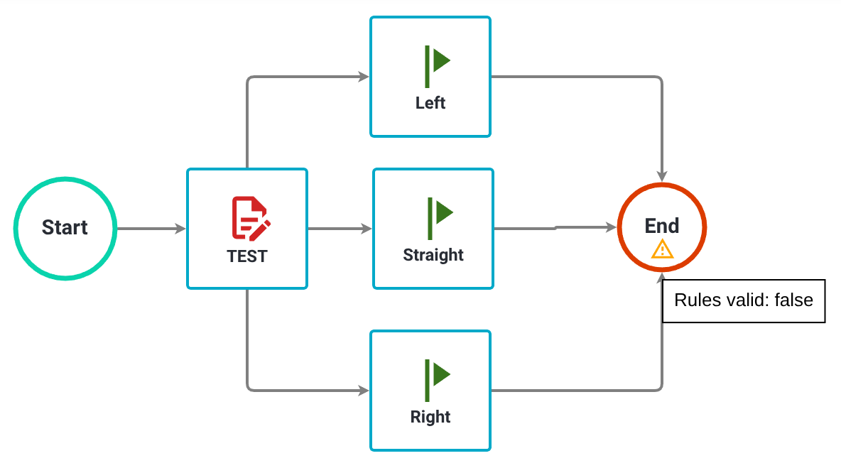 Process canvas showing an invalid rules warning icon on the End task