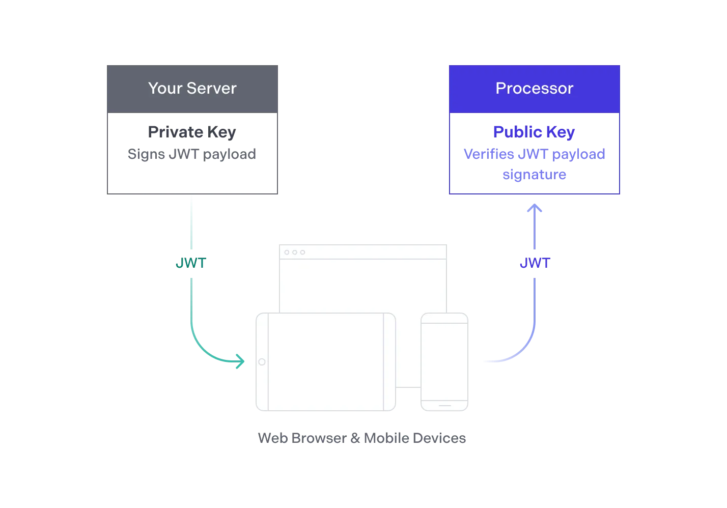 The JSON Web Token (JWT) is signed with a private key on your server and verified with the public key on PSPDFKit Processor.