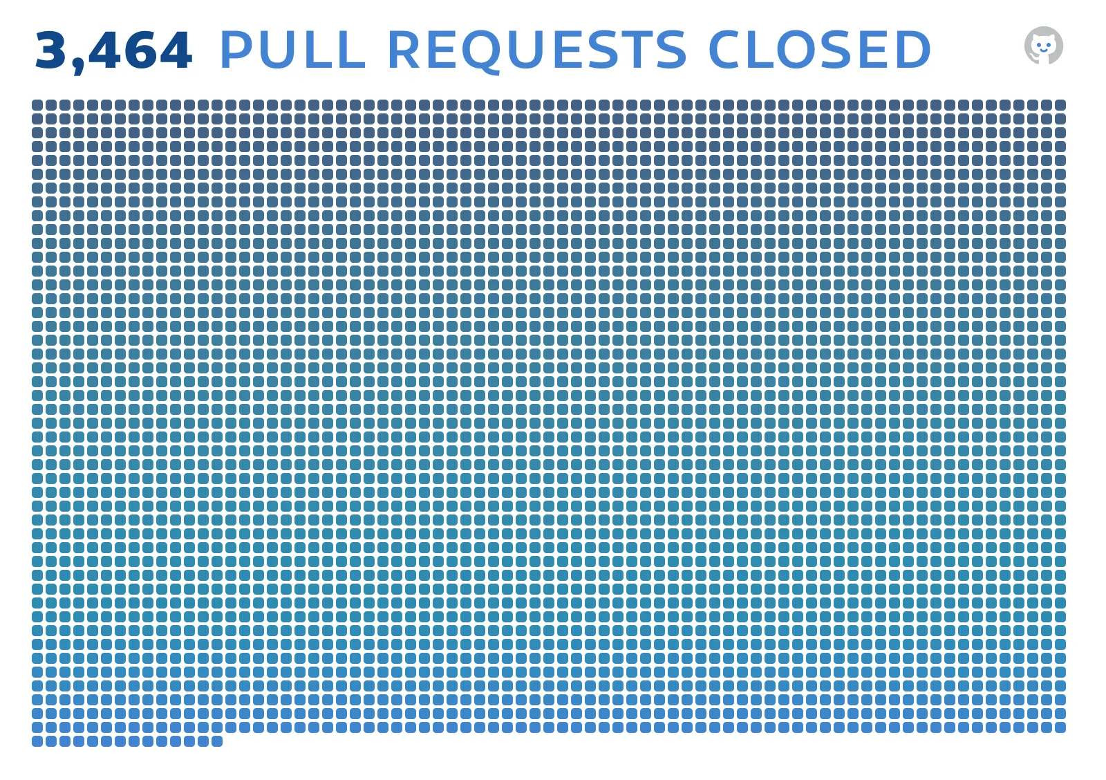 Pull Requests Closed: 3464