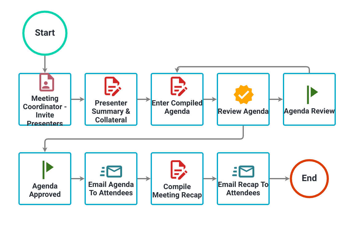 Process flow diagram showing 7 sequential tasks for quarterly meeting process