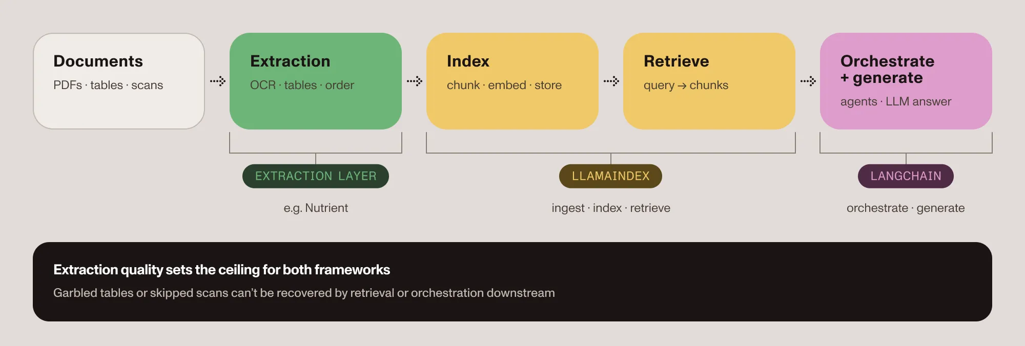 One RAG pipeline showing where each tool fits: Documents flow through an extraction layer (e.g. Nutrient). LlamaIndex then handles ingestion, indexing, and retrieval, and LangChain handles orchestration and generation. Extraction quality sets the ceiling for both frameworks.