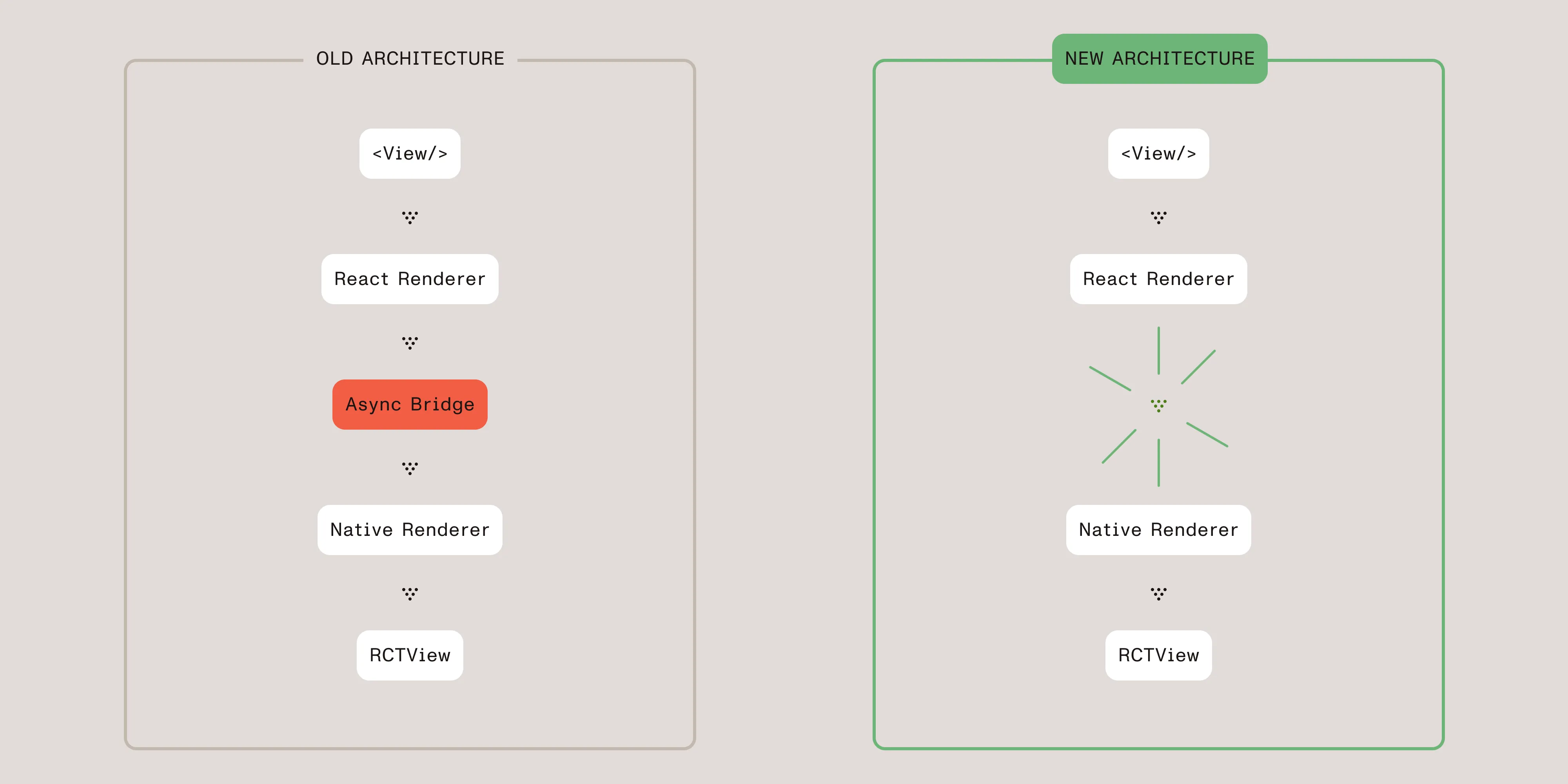 Side-by-side comparison diagram showing React Native’s old architecture versus new architecture. The old architecture shows a linear flow from View through React Renderer, Async Bridge (highlighted in red), Native Renderer, to RCTView. The new architecture shows the same components but with direct connections replacing the Async Bridge, illustrating the performance improvements from synchronous native calls