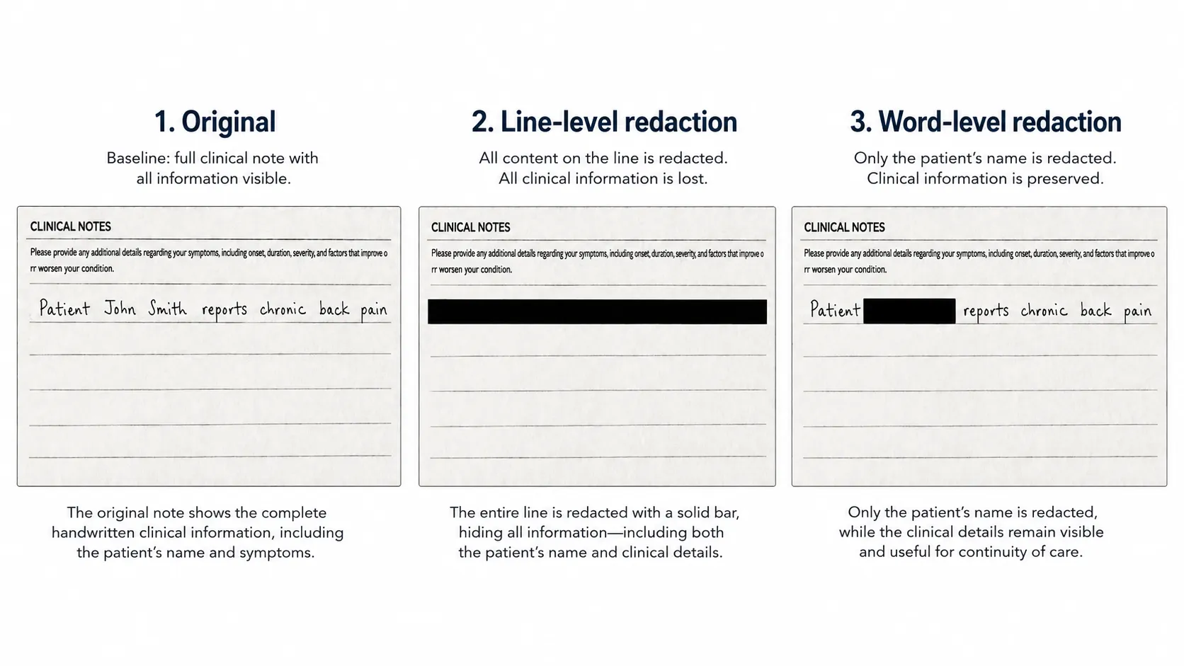 Three panels of the same handwritten medical form line. Top: original line. Middle: line-level redaction with the entire sentence blacked out, removing clinical context along with the patient name. Bottom: word-level redaction with only the patient name blacked out, preserving the clinical context.