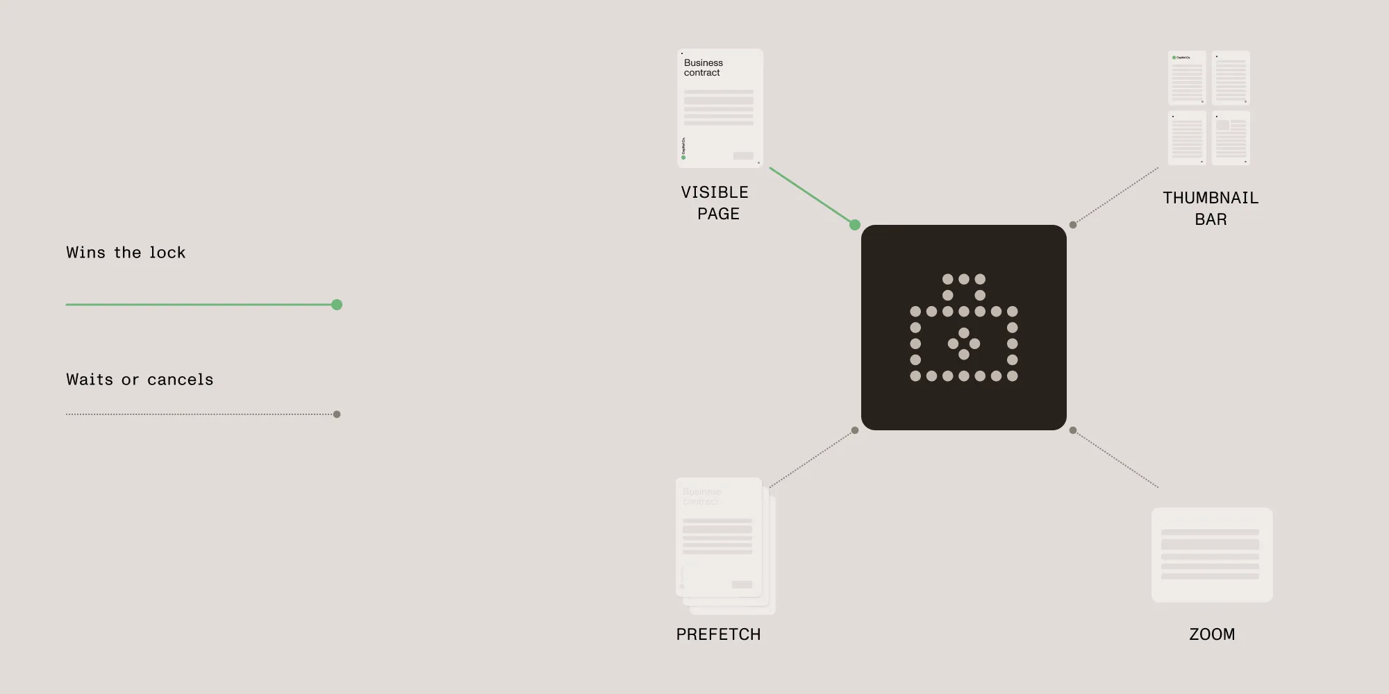 The visible page wins the render lock; the thumbnail bar, prefetch, and zoom each wait or cancel until it’s done
