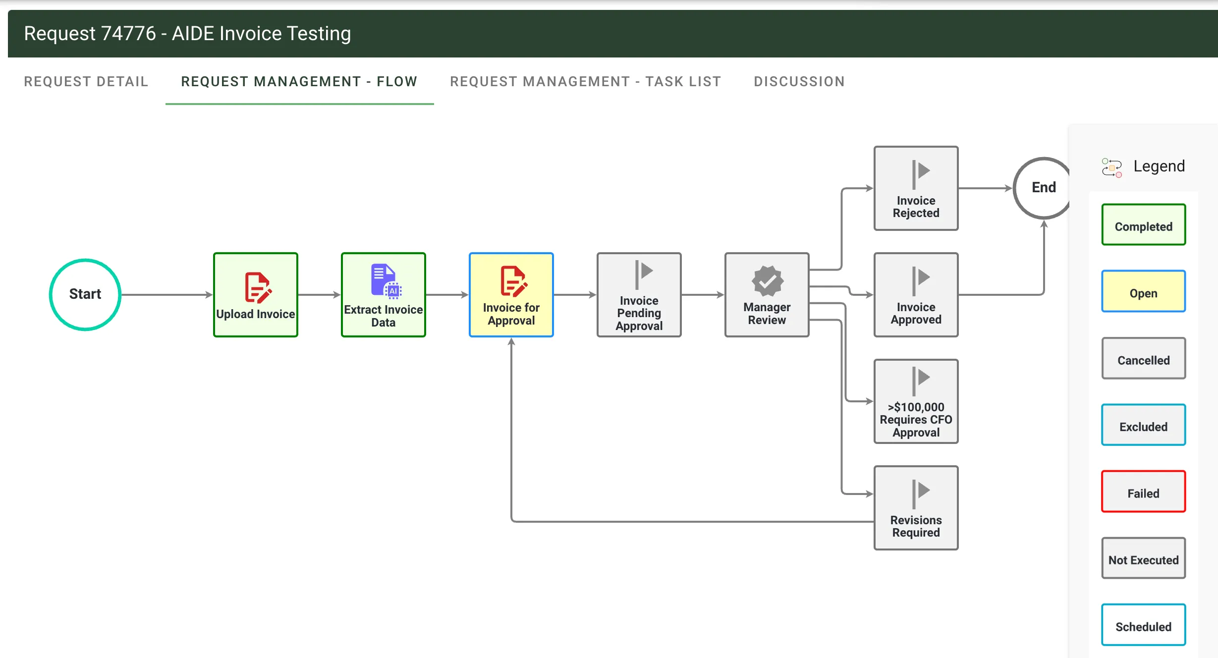Flow View tab showing the request process flow