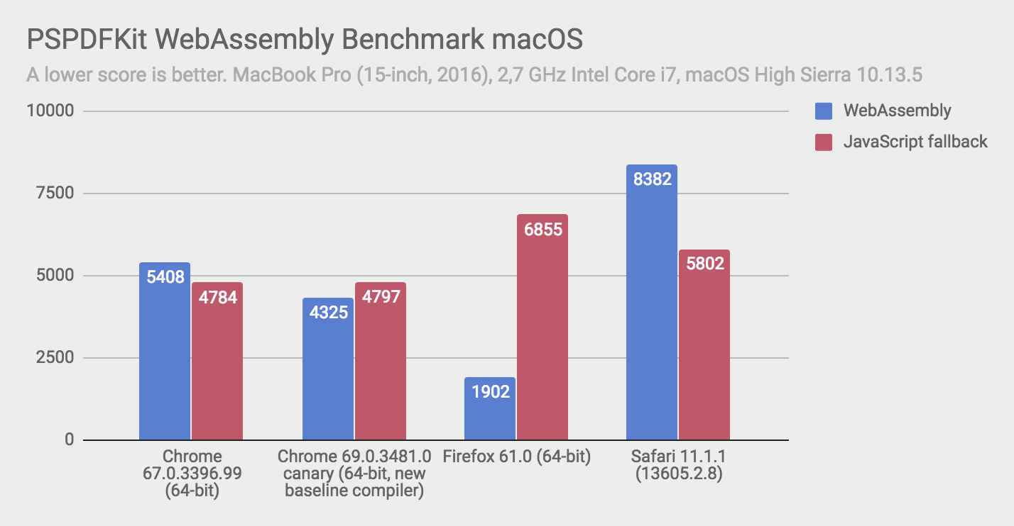 Nutrient WebAssembly Score on macOS: Chrome 67.0.3396.99 (64-bit): 5408, Chrome 69.0.3481.0 canary (64-bit, new baseline compiler): 4325, Firefox 61.0 (64-bit): 1902, Safari 11.1.1 (13605.2.8): 8382