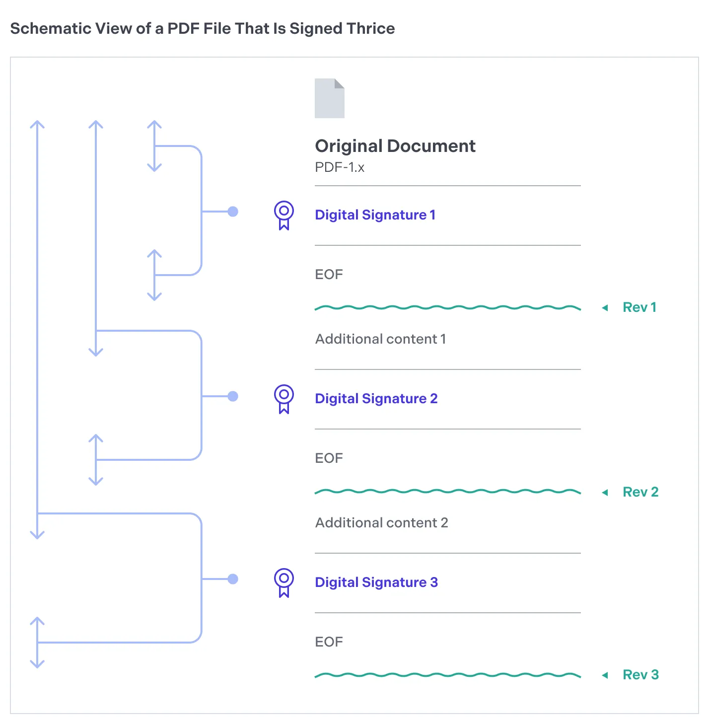 Diagram of a PDF document with three revisions.