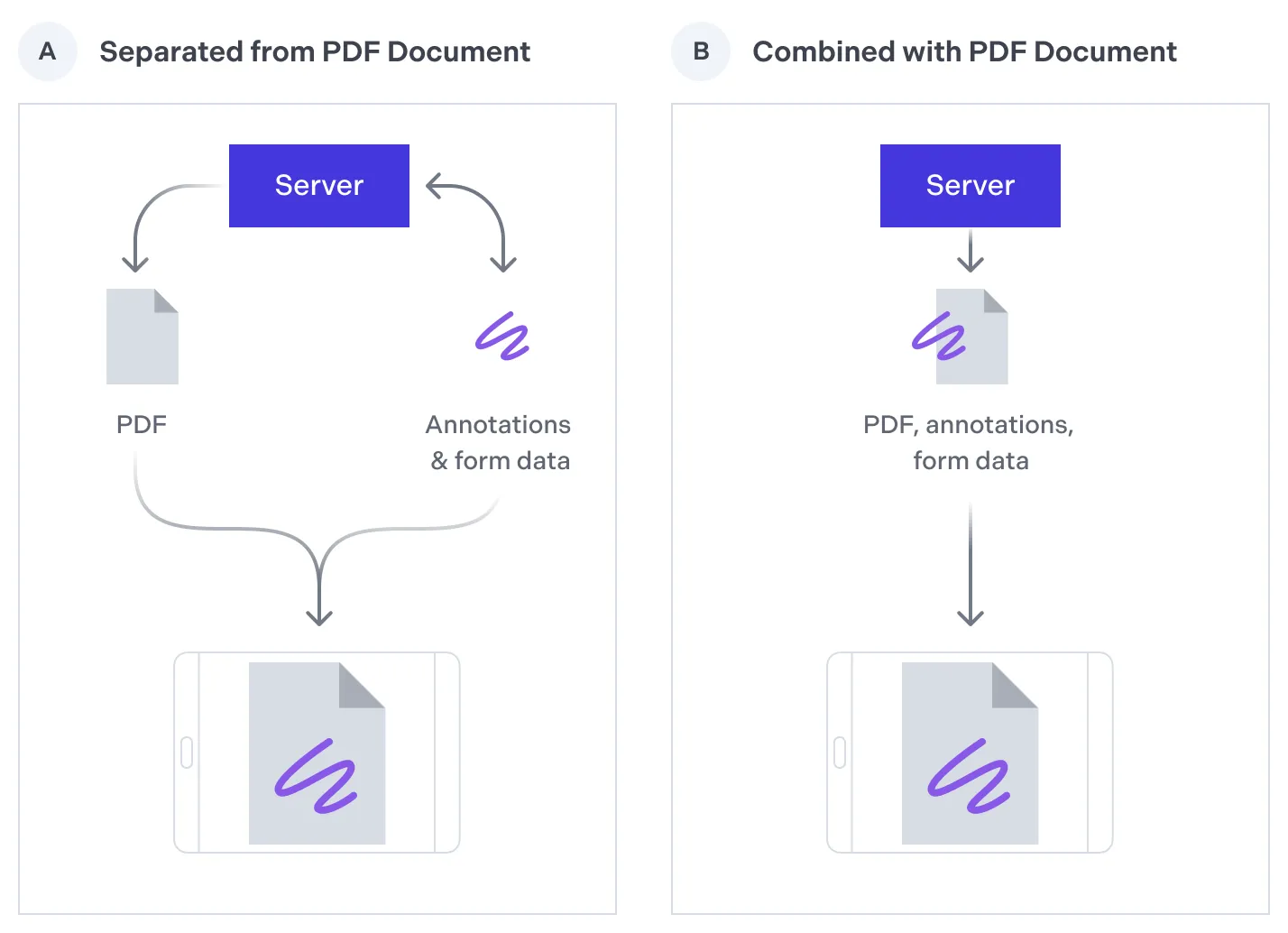 Separating annotations and form data from the underlying document
