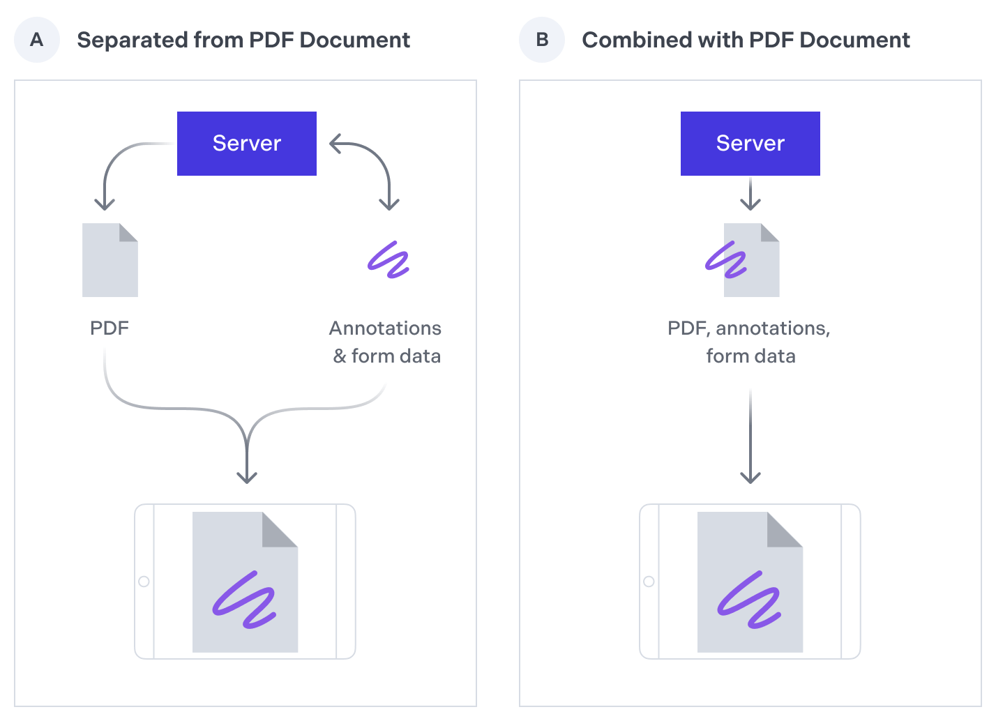 Separating annotations and form data from the underlying document