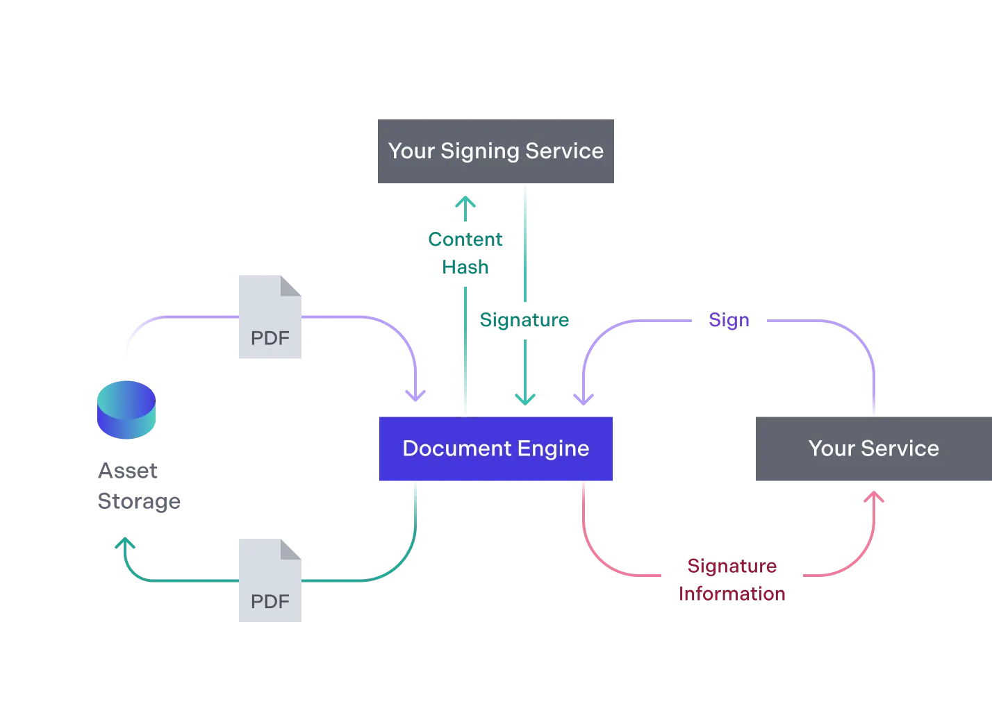 You digitally sign a document page and Document Engine stores the new PDF file