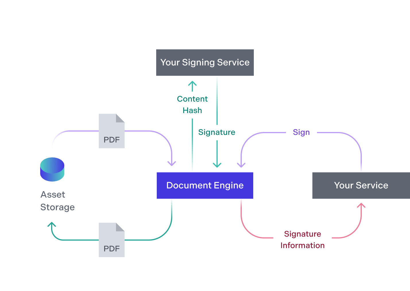 You digitally sign a document page and Document Engine stores the new PDF file