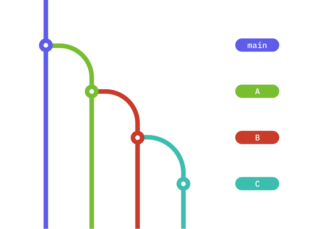 Simple Stacked Pull Requests