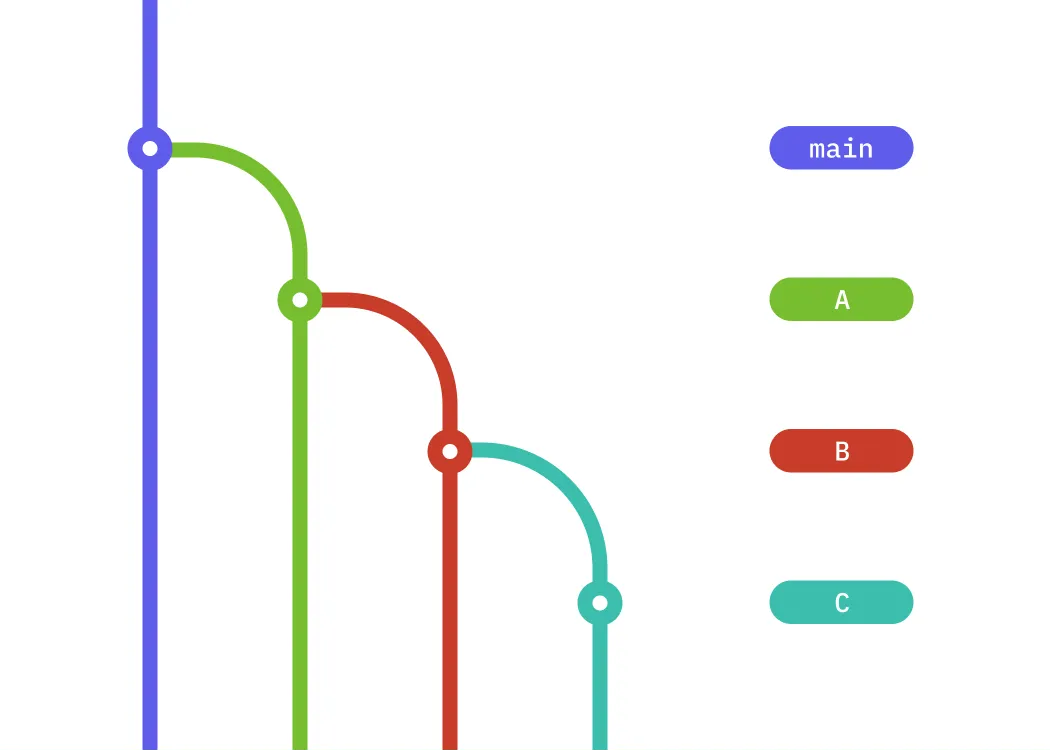 Simple Stacked Pull Requests