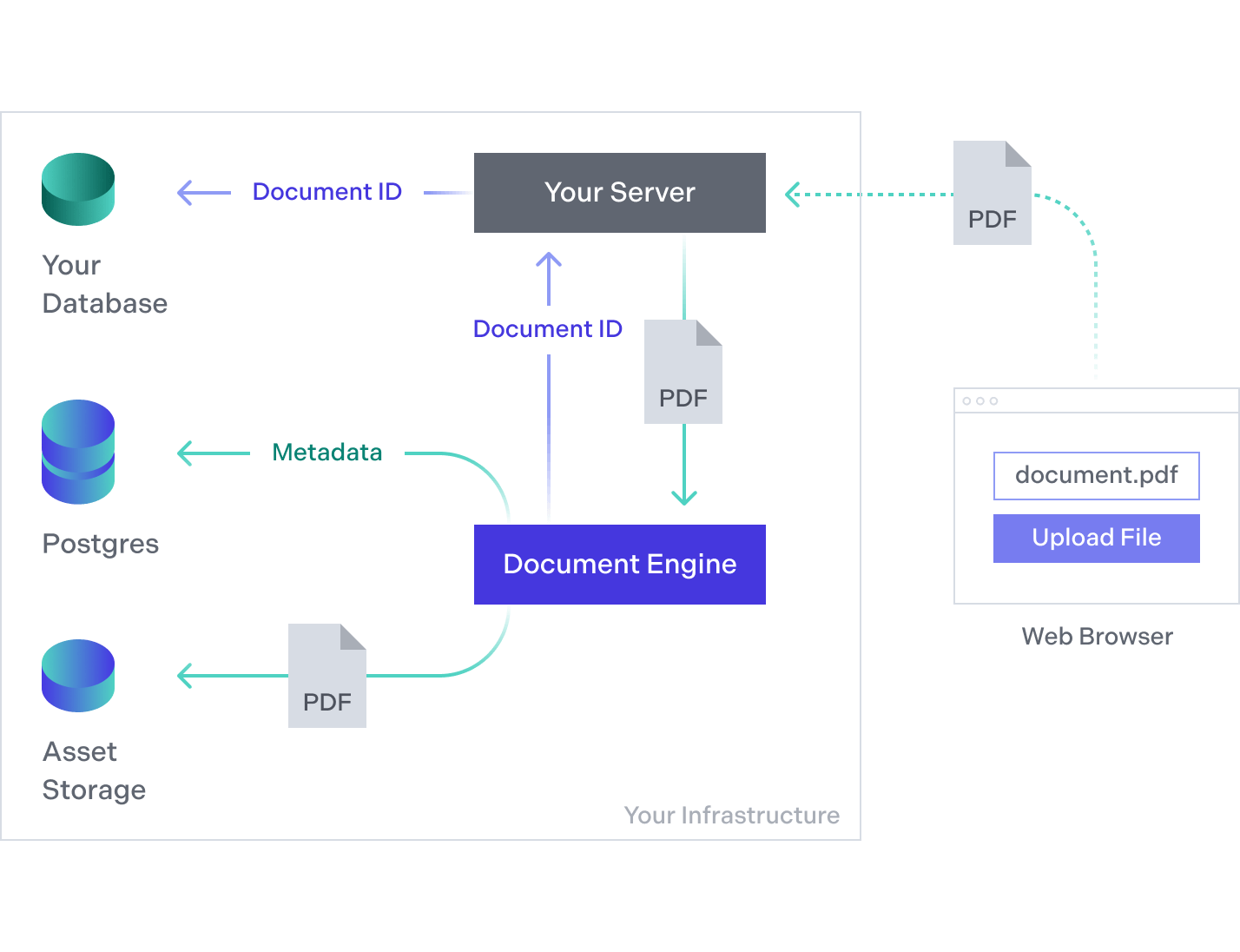 Document Engine is used to store PDF documents and their annotations. Your server has access to a rich HTTP API.