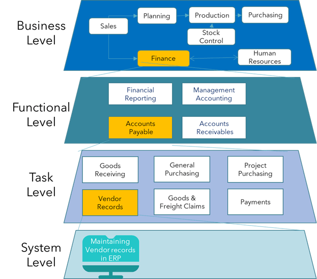 Structured breakdown of process documentation