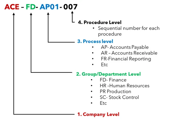 Structured document numbering system