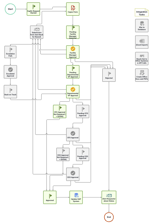 Workflow process diagram showing form task followed by approval task