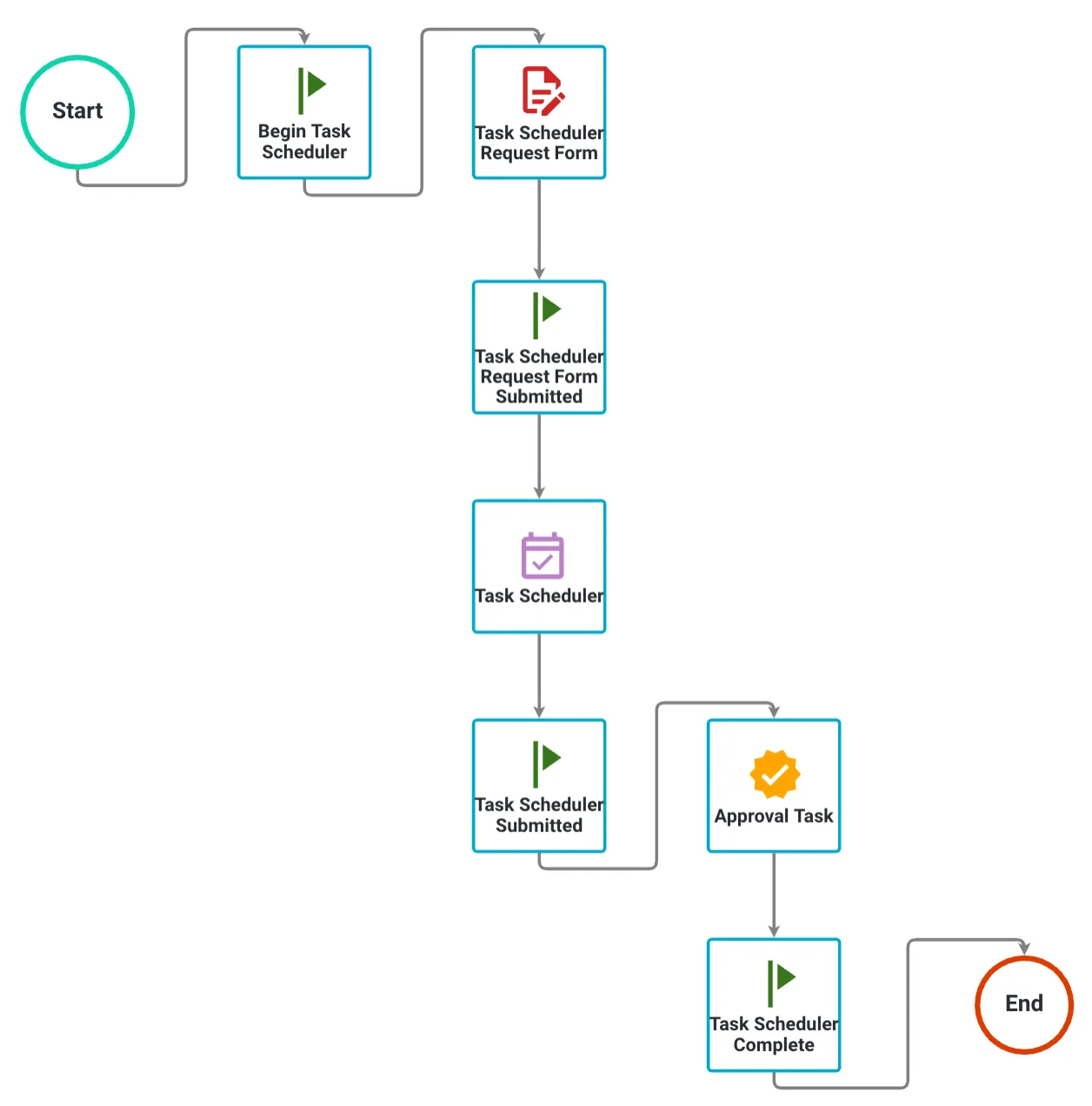 Process flow showing the Task Scheduler task