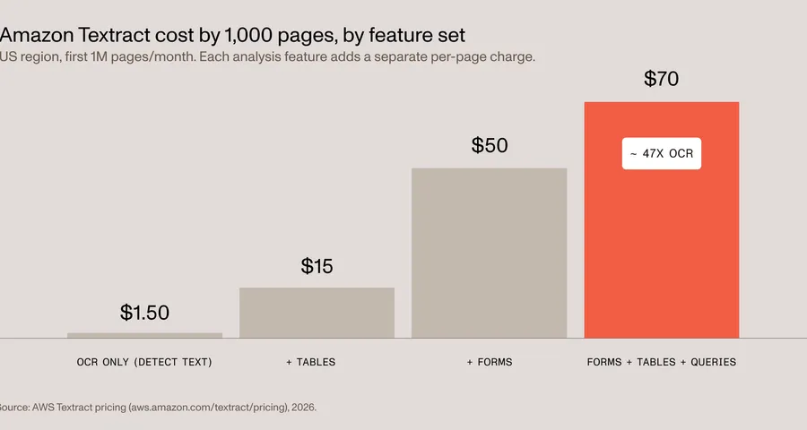 Bar chart of Amazon Textract’s price per 1,000 pages by feature set: OCR only $1.50, plus Tables $15, plus Forms $50, and Forms plus Tables plus Queries $70 — about 47 times the OCR-only rate.