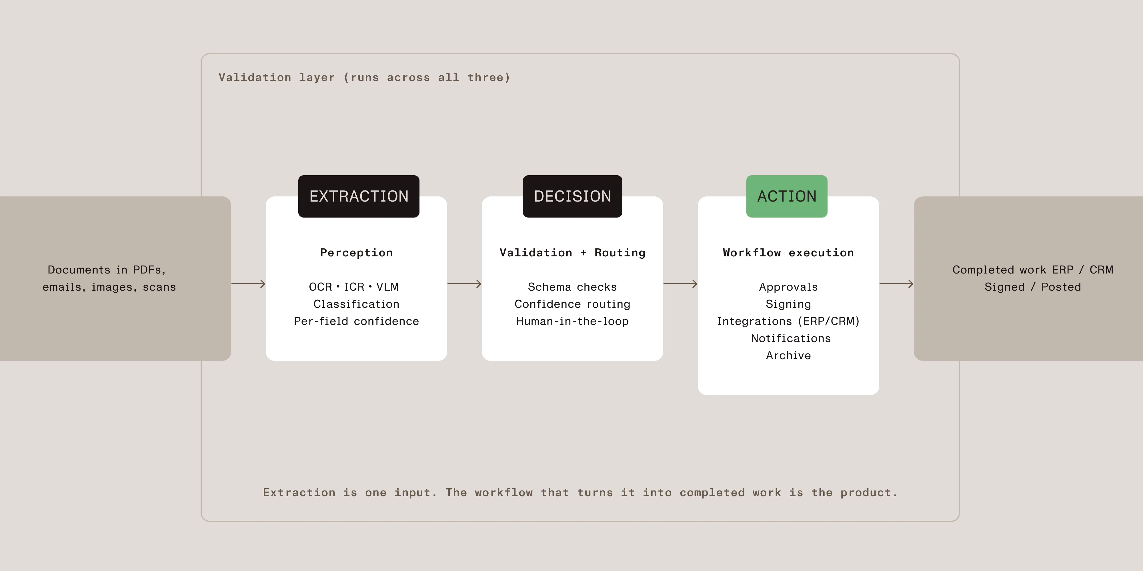 Three-layer AI document automation architecture: documents flow into Extraction (perception, OCR/ICR/VLM, classification, per-field confidence), then into Decision (validation, schema checks, confidence-based routing, human-in-the-loop), then into Action (workflow execution, approvals, signing, ERP/CRM integrations, notifications). A validation layer runs across all three layers.