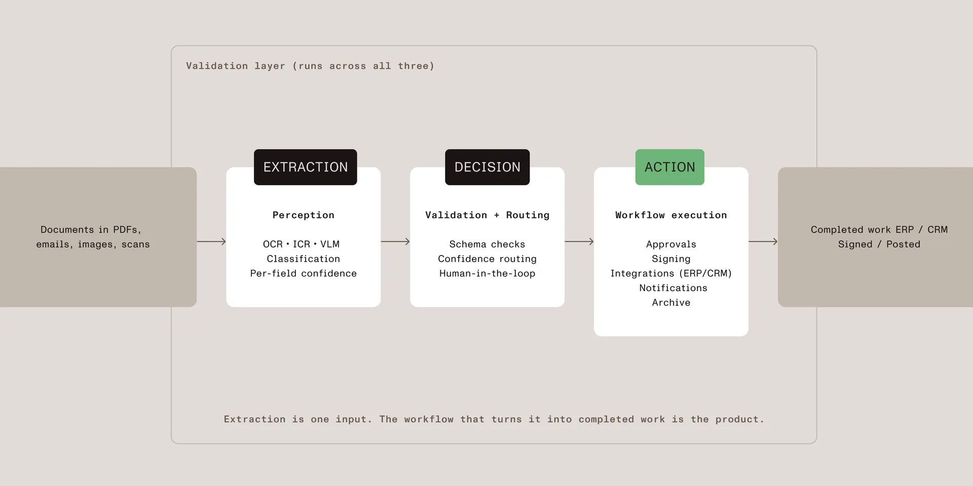 Three-layer AI document automation architecture: documents flow into Extraction (perception, OCR/ICR/VLM, classification, per-field confidence), then into Decision (validation, schema checks, confidence-based routing, human-in-the-loop), then into Action (workflow execution, approvals, signing, ERP/CRM integrations, notifications). A validation layer runs across all three layers.