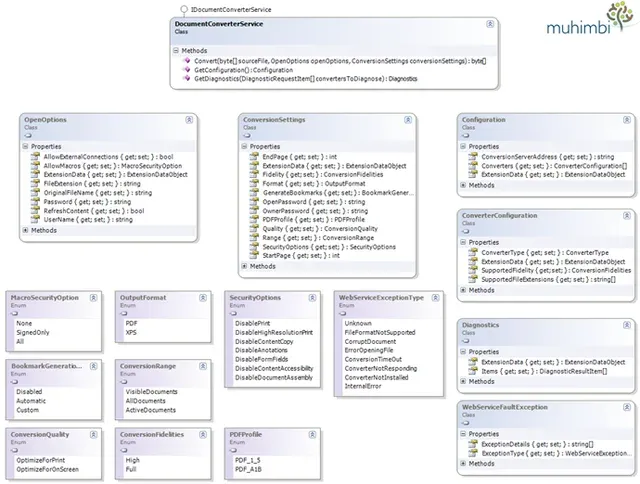 PDF-Converter-Web-Services-Class-Diagram