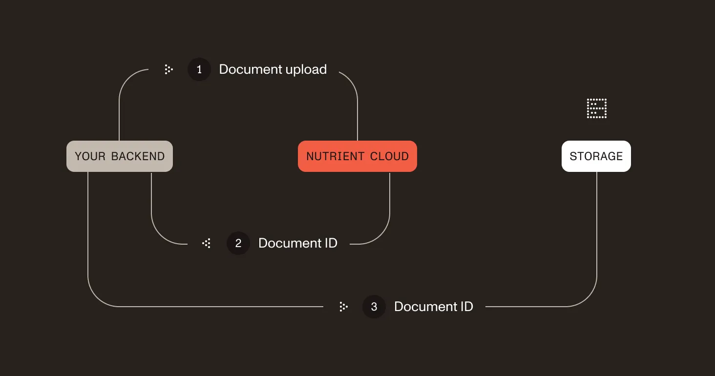 Your service uploads the document to DWS Viewer API and receives a document ID back.