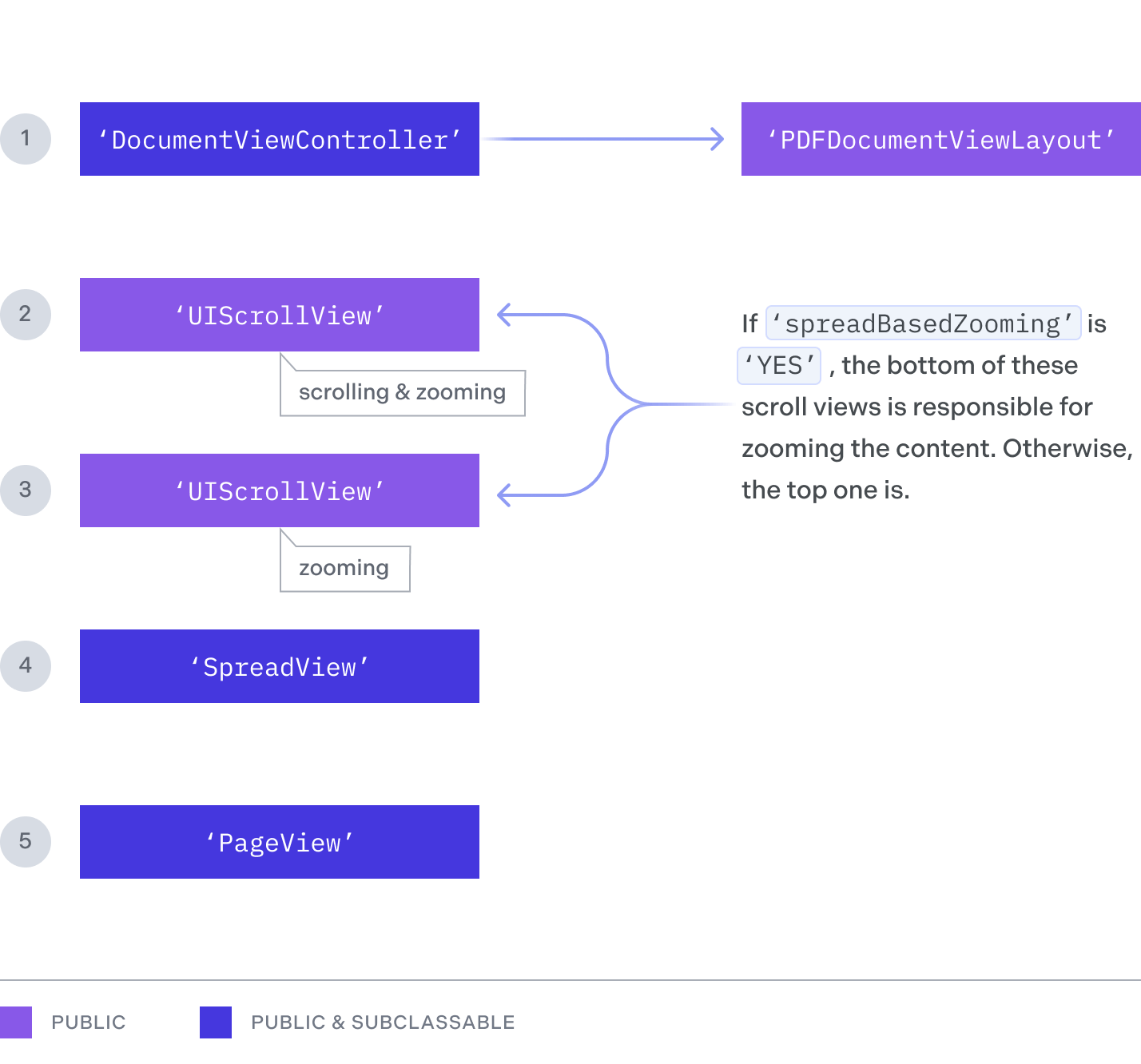 Diagram showing the view hierarchy