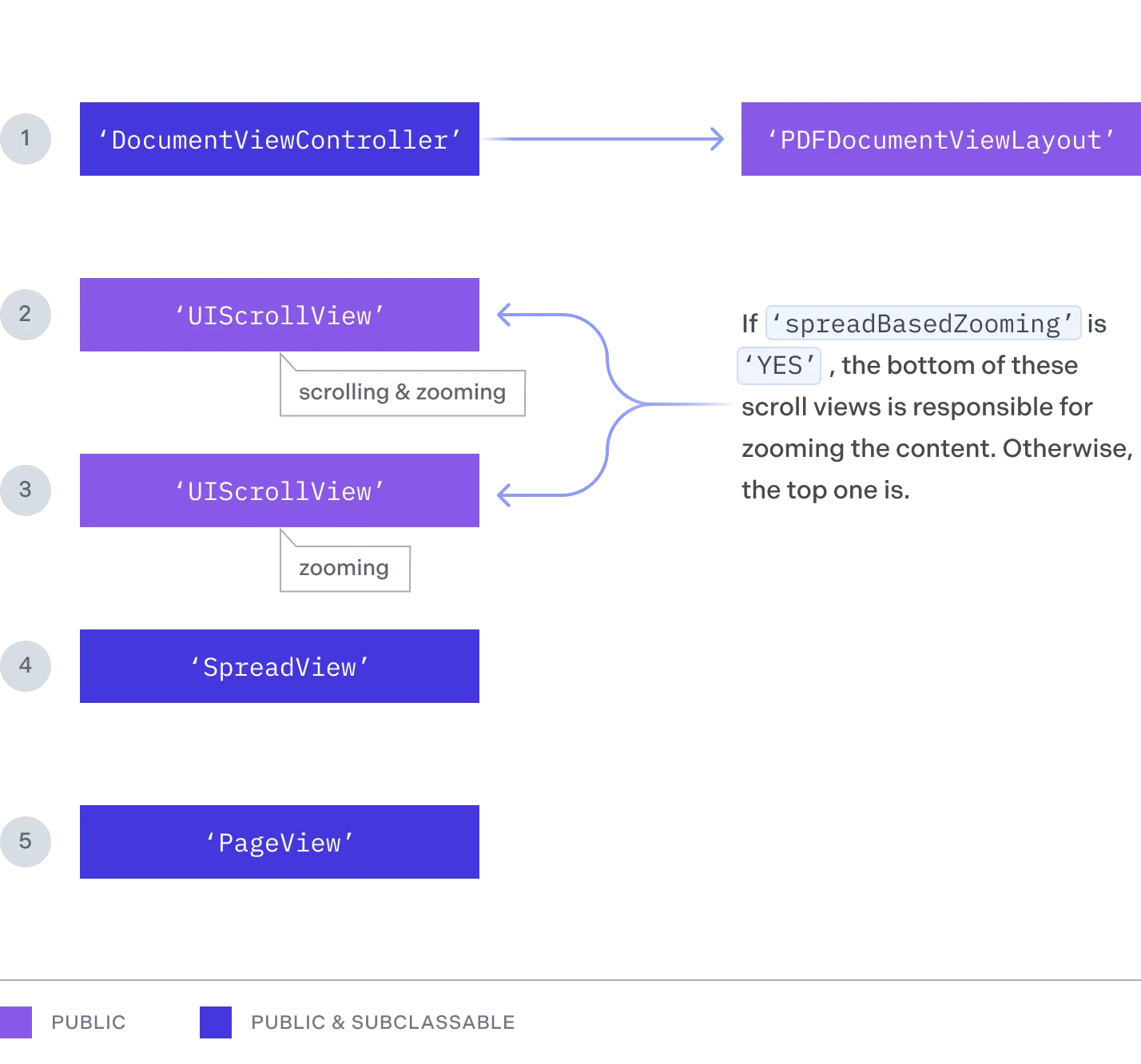Diagram showing the view hierarchy