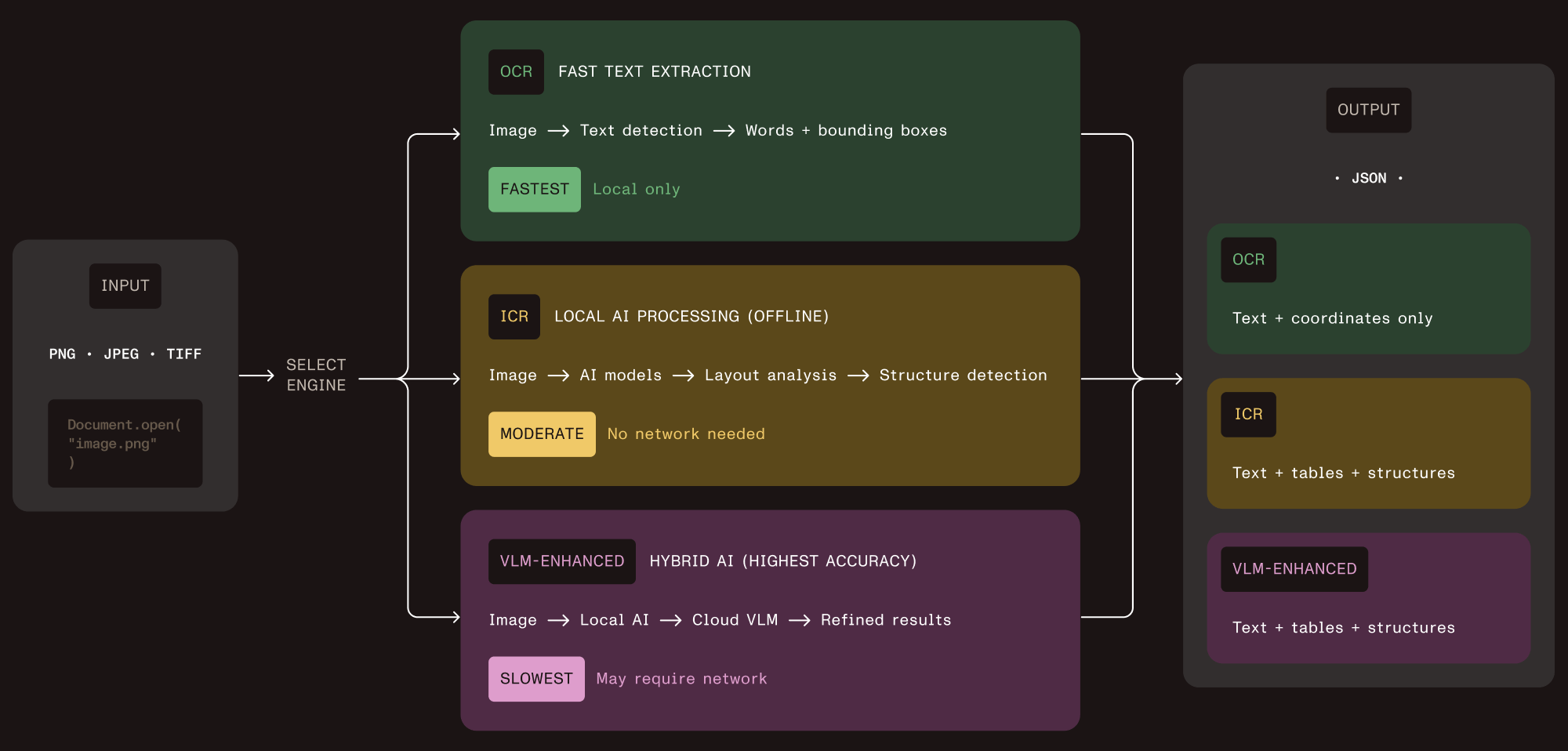 Diagram showing Vision API engine selection: OCR for fast text extraction, ICR for local AI processing with layout analysis, and VLM-enhanced ICR for hybrid AI with highest accuracy — all accepting PNG, JPEG, or TIFF input and returning structured JSON output