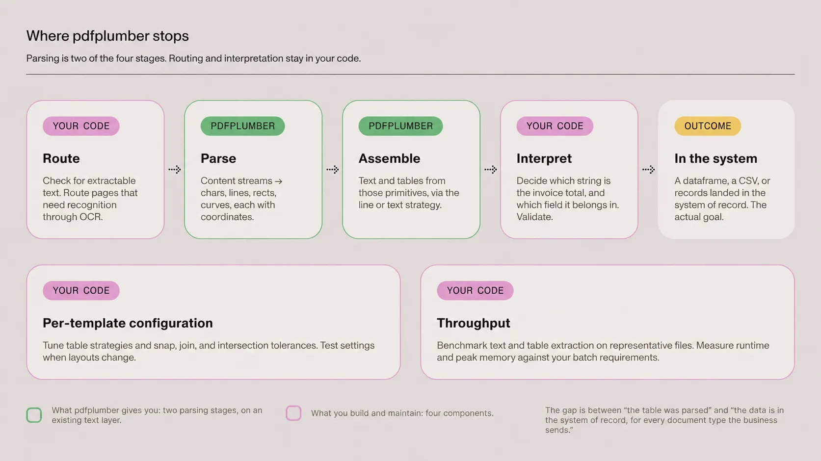 PDF extraction stages: pdfplumber parses and assembles content; application code handles OCR routing, interpretation, configuration, and throughput.