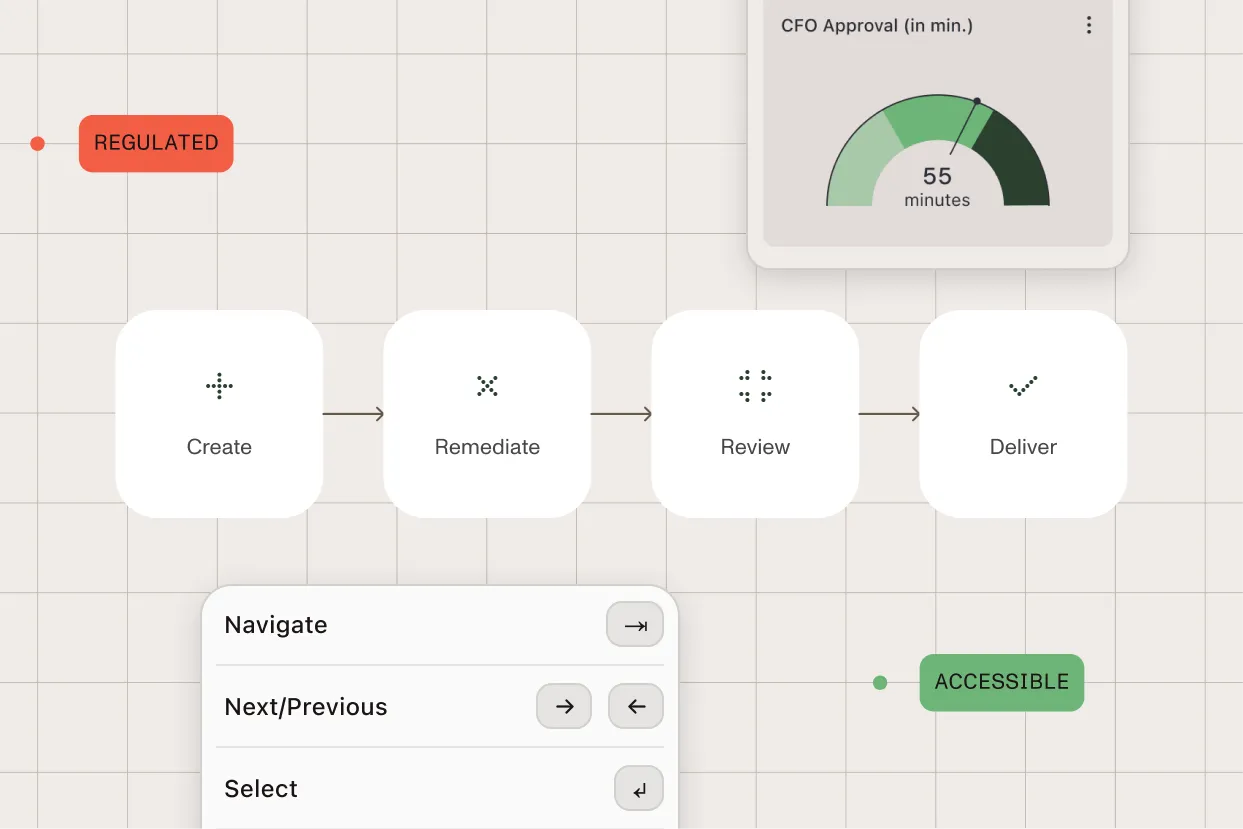 PDF accessibility workflow: Create, Remediate, Review, Deliver