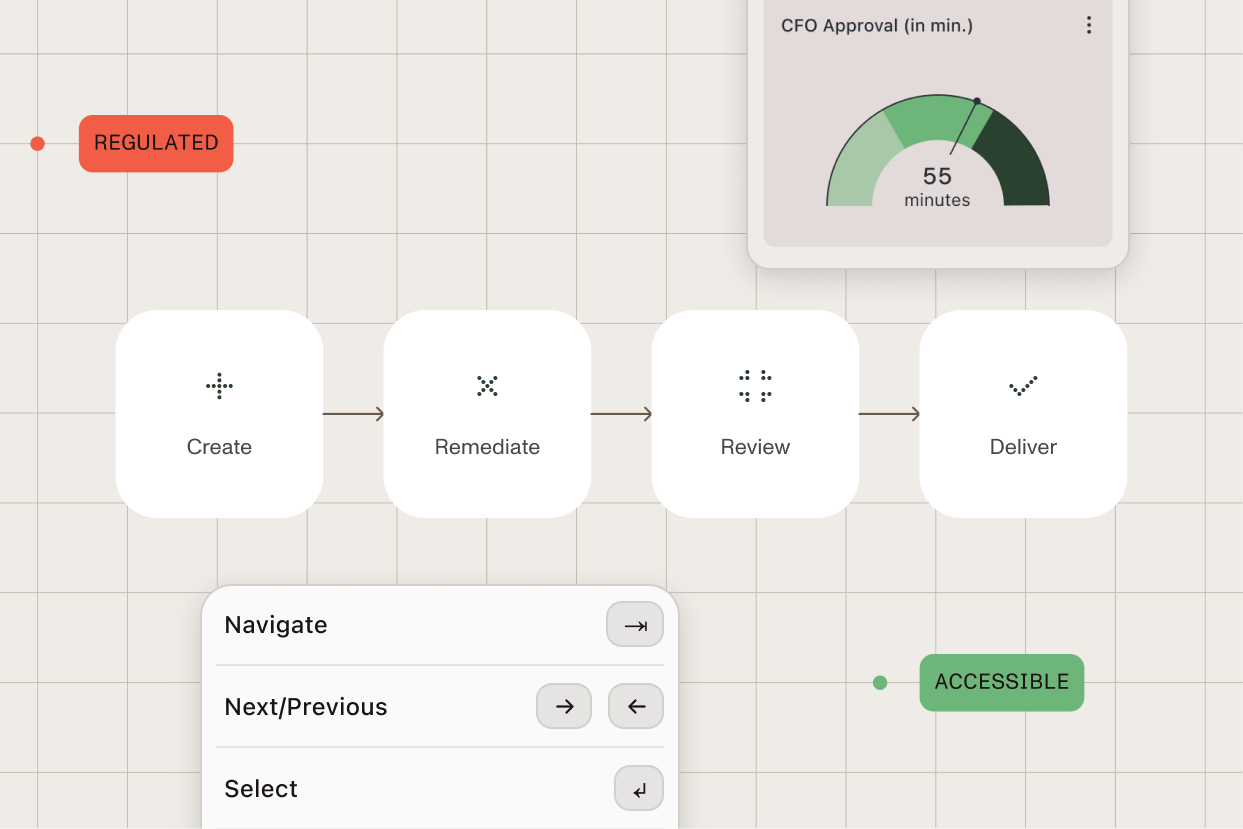 PDF accessibility workflow: Create, Remediate, Review, Deliver