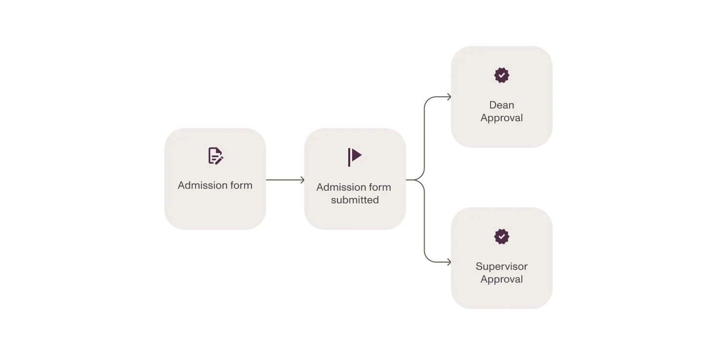 Illustration of a process in Workflow Automation