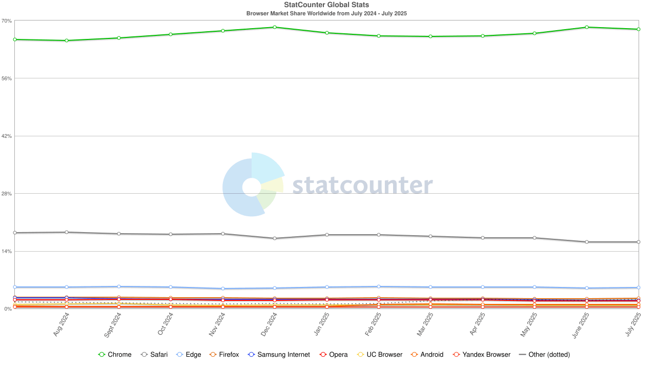 Web browser market share statistics