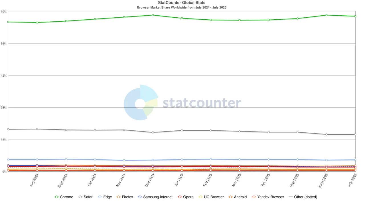 Web browser market share statistics