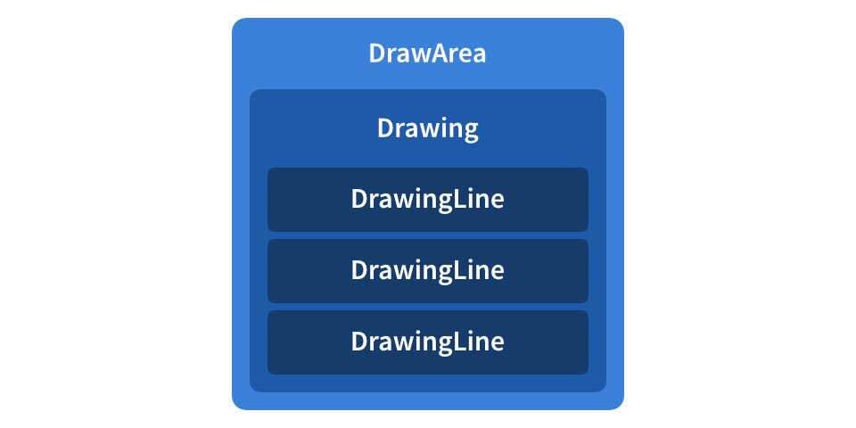 Blue box with rounded corners. Within the box, white text at the top says 'DrawArea'. A smaller blue box within the main box has white text at the top that says 'Drawing.' Within that box, there is a stack of three darker blue boxes, each with white text that says 'DrawingLine.'